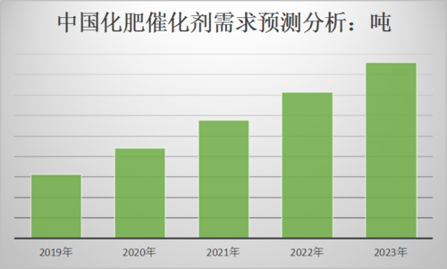 2019中国化肥催化剂行业市场发展前景预测分析